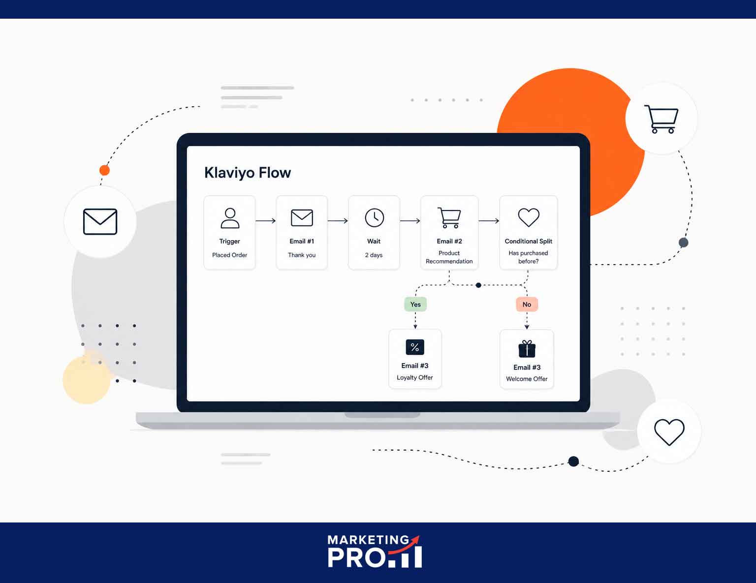 Illustration af e-commerce email flows, der viser automatiserede kunderejser og email automation gennem hele købsprocessen i en webshop