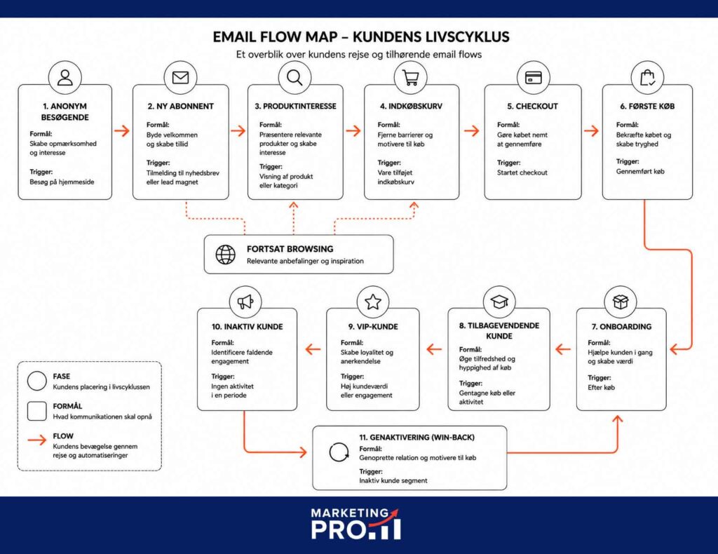 llustration af en email flow-strategi med sammenhængende kunderejser gennem hele kundens lifecycle