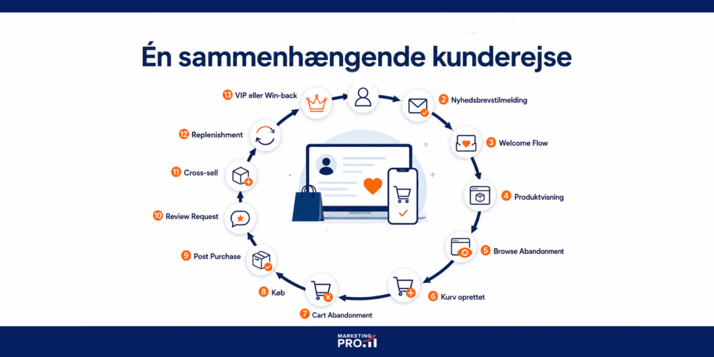 en-e-commerce-email-kunderejse