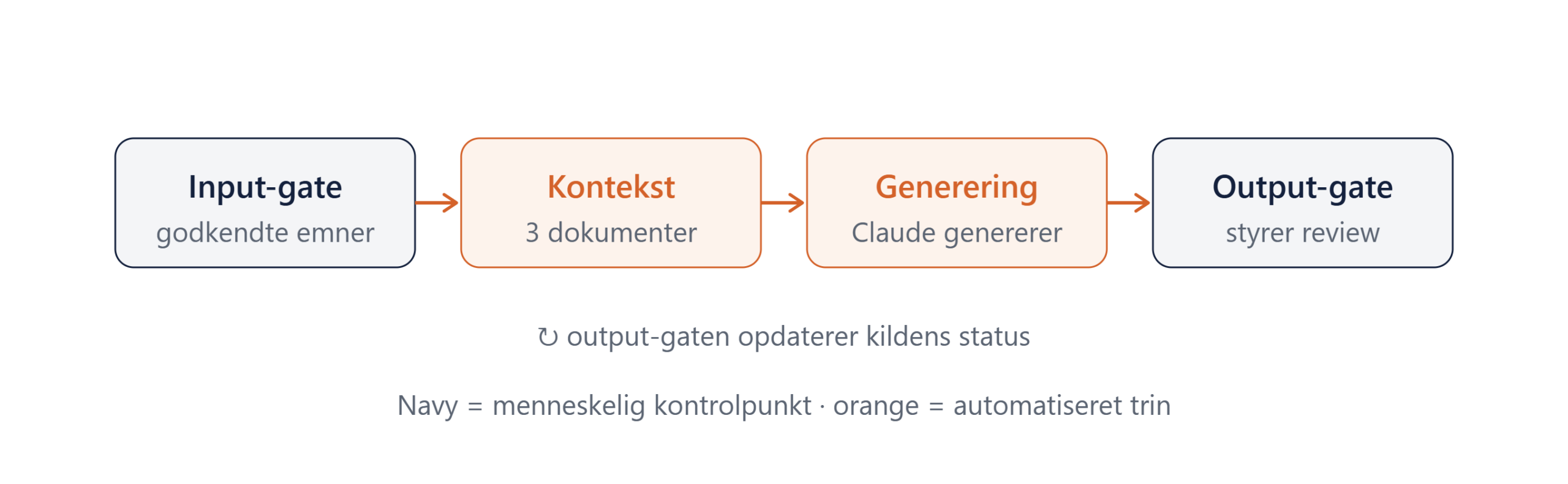 Diagram over de fire faser i n8n workflow arkitekturen: input-gate, kontekst, generering og output-gate