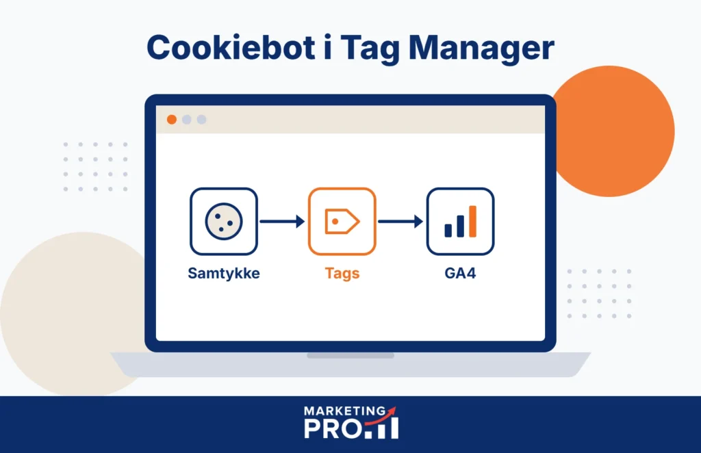 Illustration af Cookiebot i Google Tag Manager, hvor samtykket styrer, hvornår tags sender data til GA4