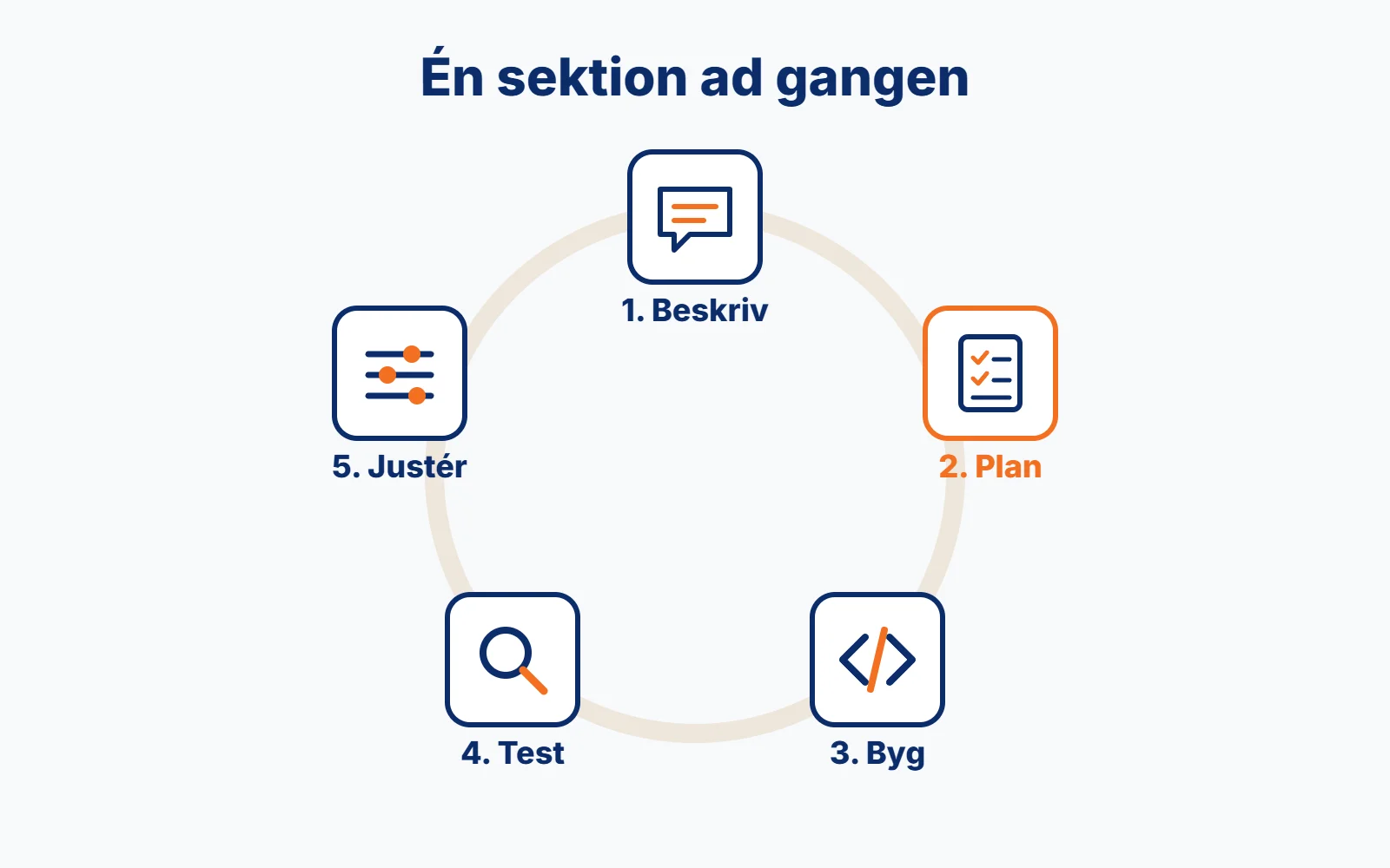 Diagram over arbejdsgangen med Cursor i Shopify: beskriv, plan, byg, test og justér