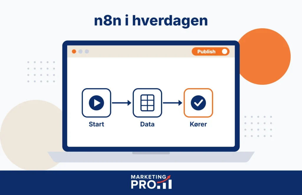 Illustration af n8n i hverdagen: et publiceret workflow, der kører fra start til slut