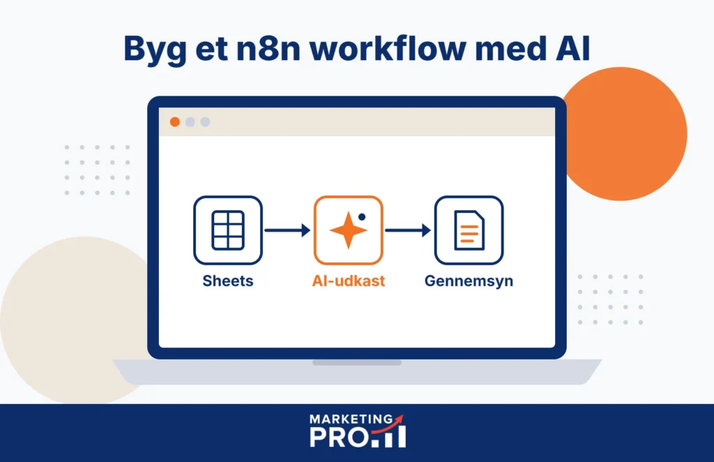 Illustration af et n8n workflow, hvor data fra Google Sheets bliver til et AI-udkast til gennemsyn