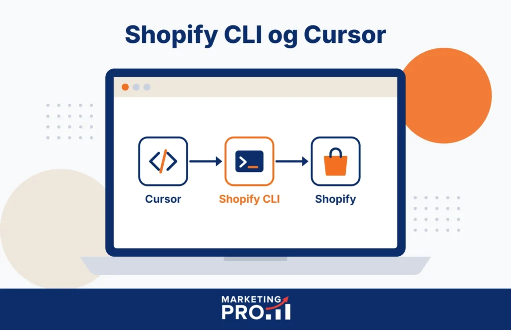 Illustration af Shopify CLI og Cursor, hvor kode fra Cursor sendes via Shopify CLI til Shopify