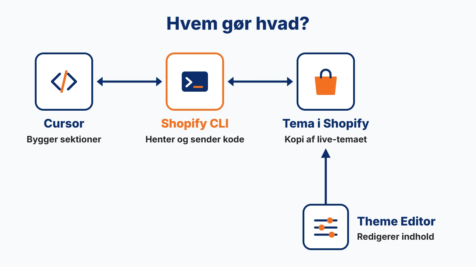 Diagram over Cursor, Shopify CLI, temaet i Shopify og Theme Editor og deres roller